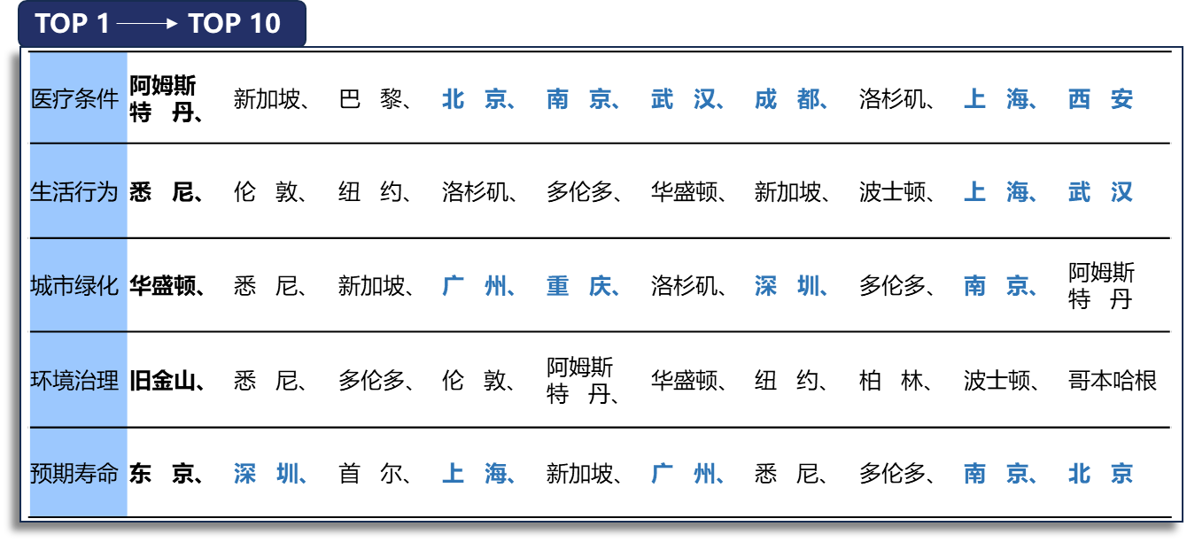 1714979746330062729.png 国际城市评价结果.png