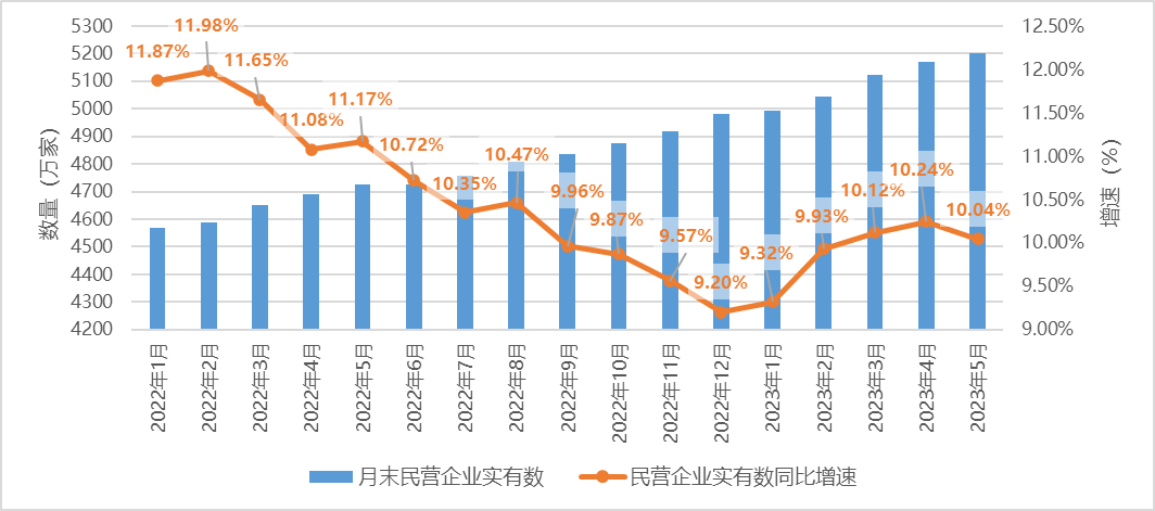 1690529180113037042.png 数读民营经济①-民营市场主体1.png