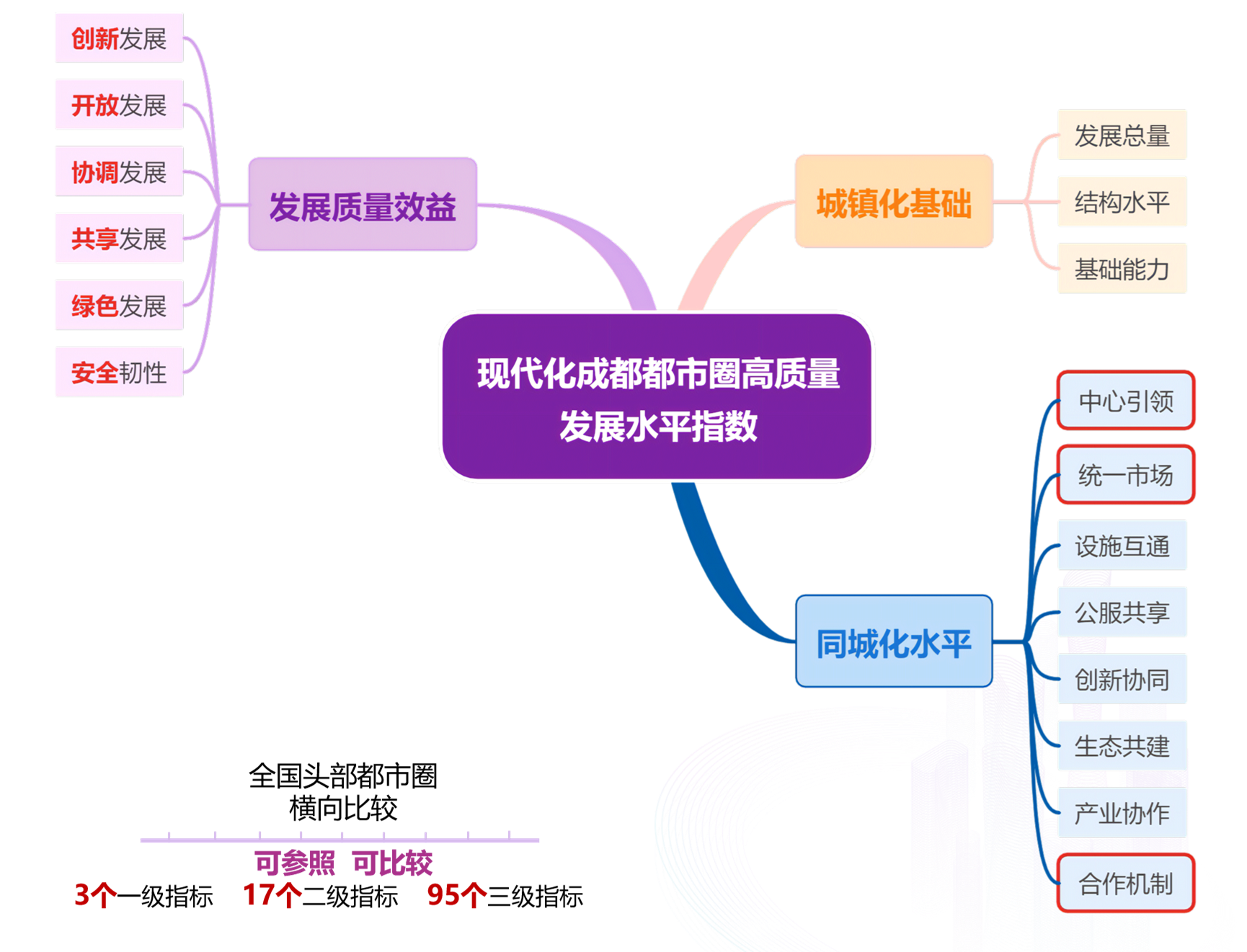 1683768915648072197.png 发展水平指数:指标体系拓扑横向.png