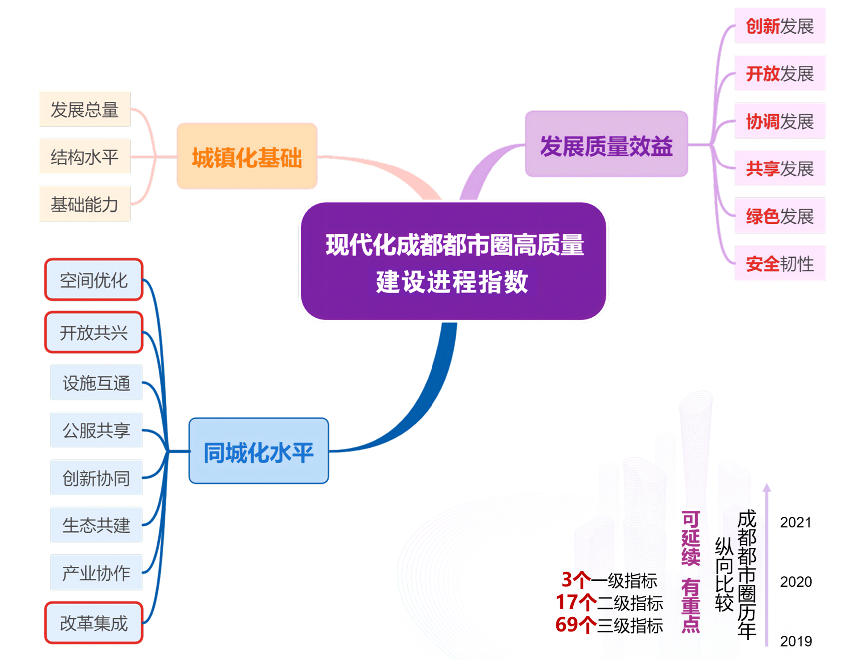 1683768926080053861.png 建设进程指数:指标体系拓扑纵向.png