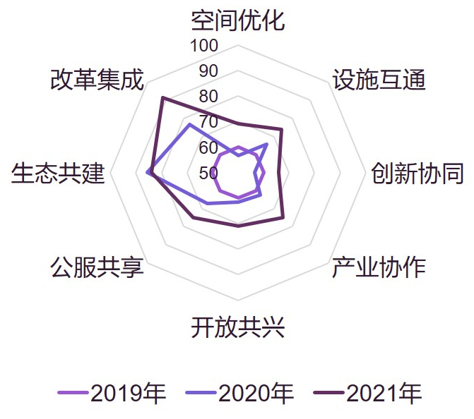 1683768987981066689.jpg 建设进程指数:同城化水平雷达图.jpg