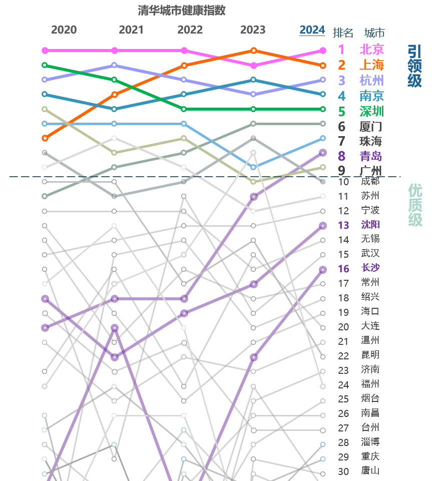 1730357606612066638.jpg 2清华城市健康指数排名.jpg