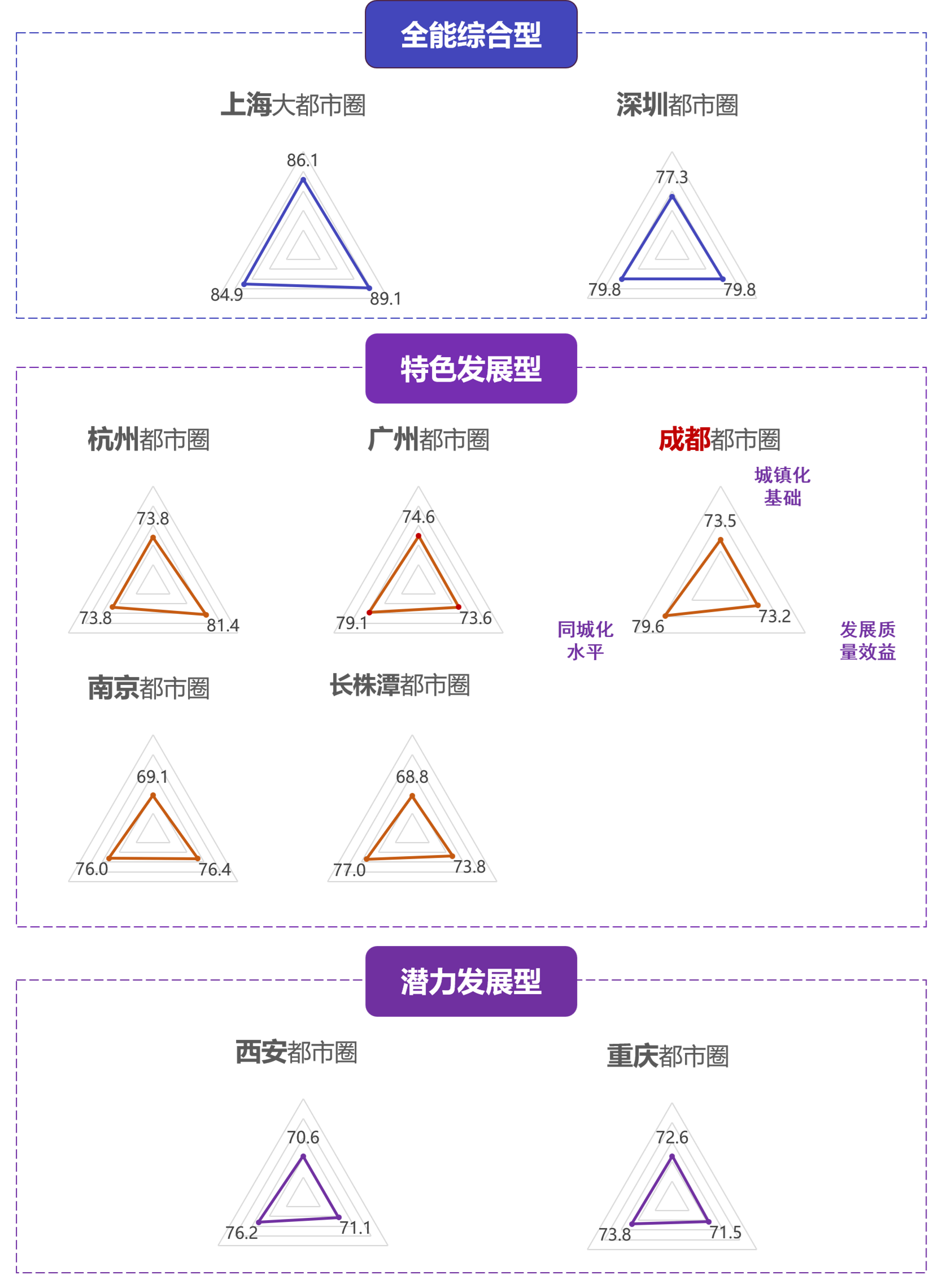 1683768944123018427.png 发展水平指数:三大梯队示意.png