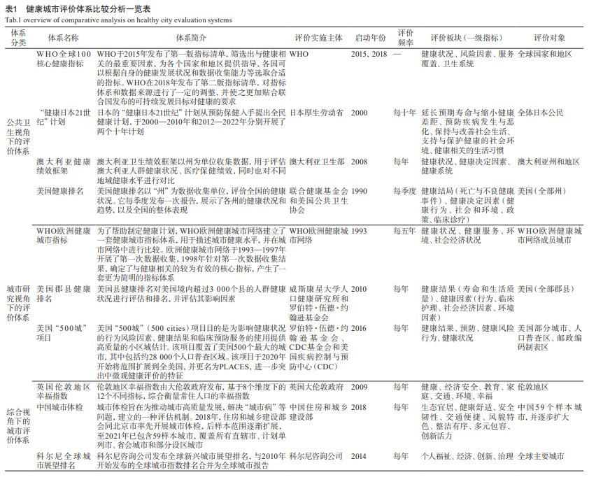 1685514798881029283.png 李栋 李丰婧-健康城市评价体系2.png