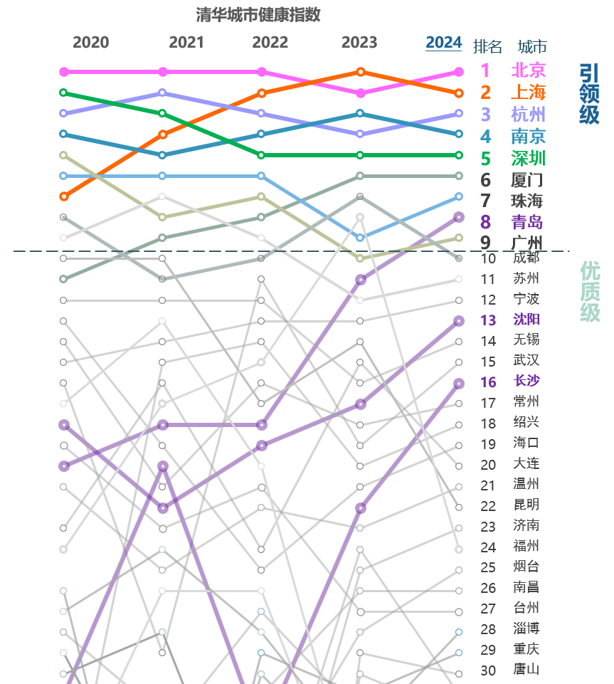 2清华城市健康指数排名.jpg